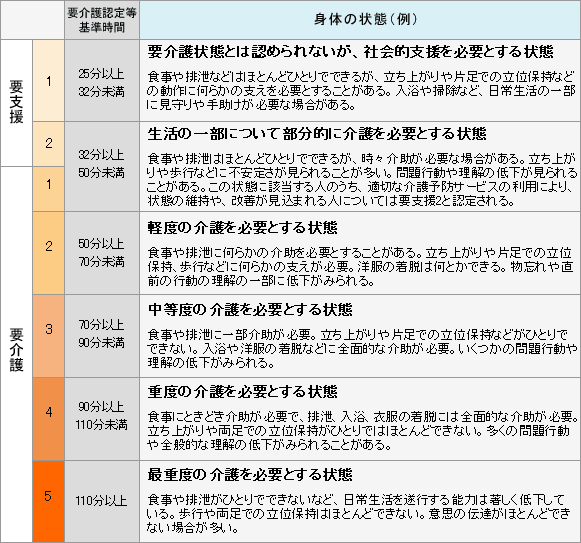 要介護認定の区分と基準